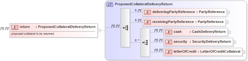 XSD Diagram of return in schema fpml-collateral-processes-5-8_xsd (Financial products Markup Language (FpML®))