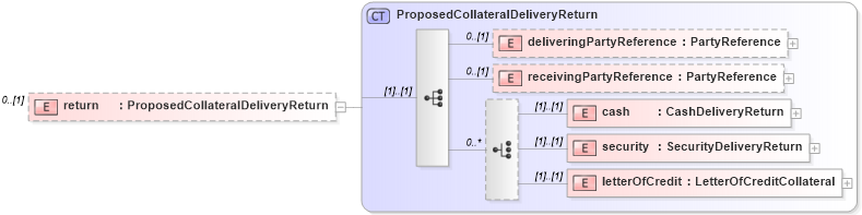 XSD Diagram of return in schema fpml-collateral-processes-5-8_xsd (Financial products Markup Language (FpML®))