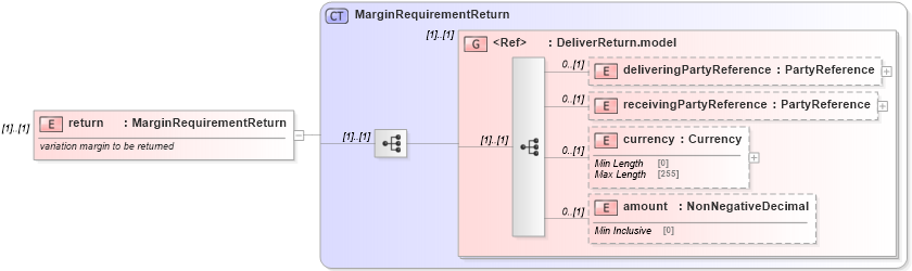 XSD Diagram of return in schema fpml-collateral-processes-5-8_xsd (Financial products Markup Language (FpML®))
