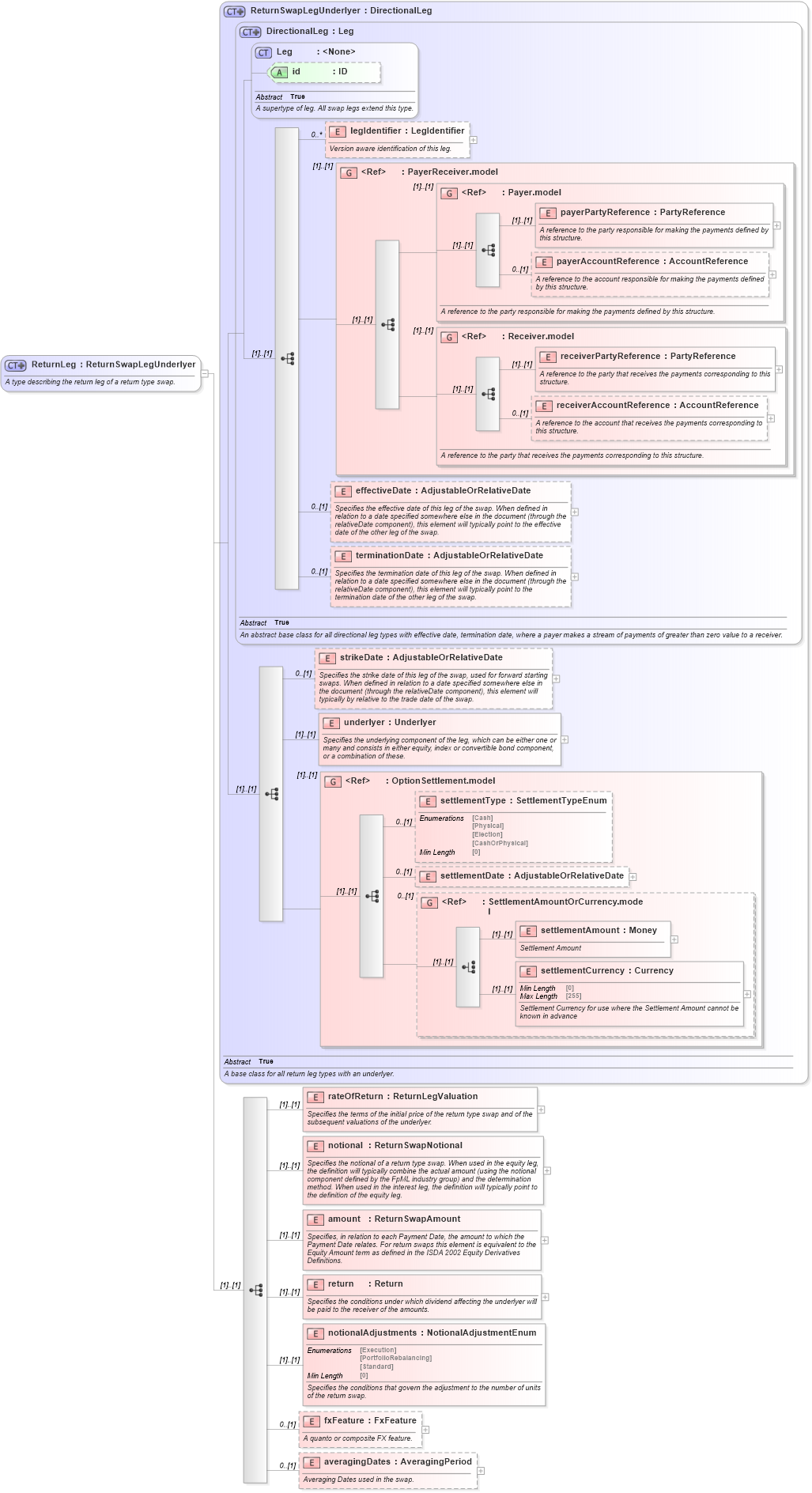 XSD Diagram of ReturnLeg in schema fpml-eq-shared-5-8_xsd (Financial products Markup Language (FpML®))