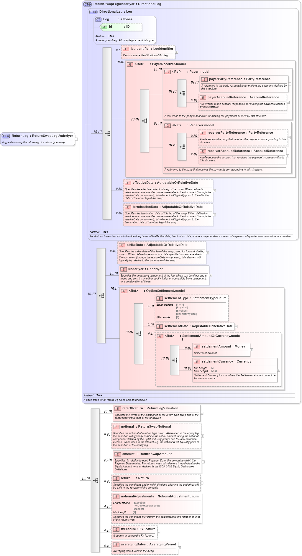 XSD Diagram of ReturnLeg in schema fpml-eq-shared-5-8_xsd1 (Financial products Markup Language (FpML®))