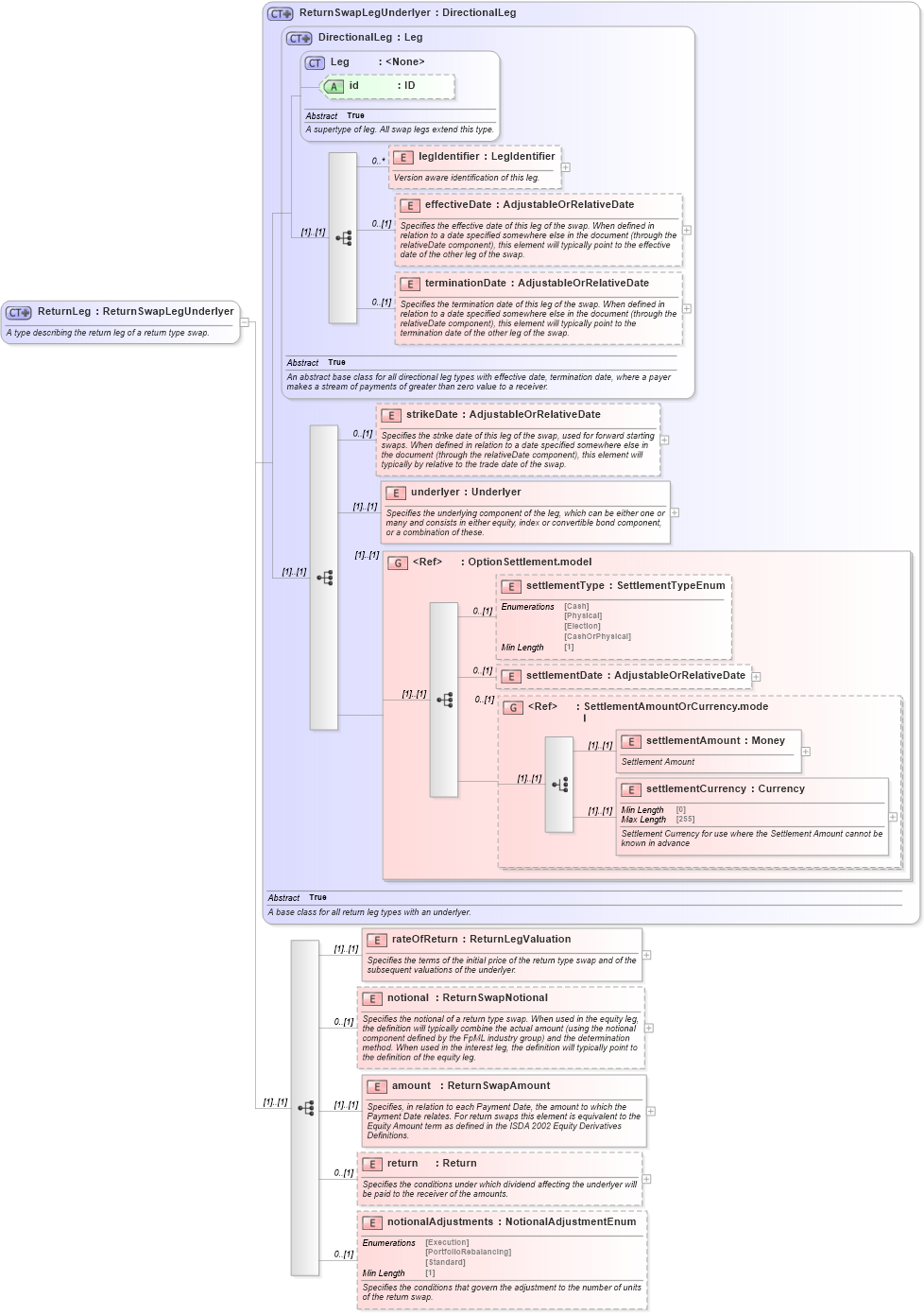XSD Diagram of ReturnLeg in schema fpml-eq-shared-5-8_xsd3 (Financial products Markup Language (FpML®))