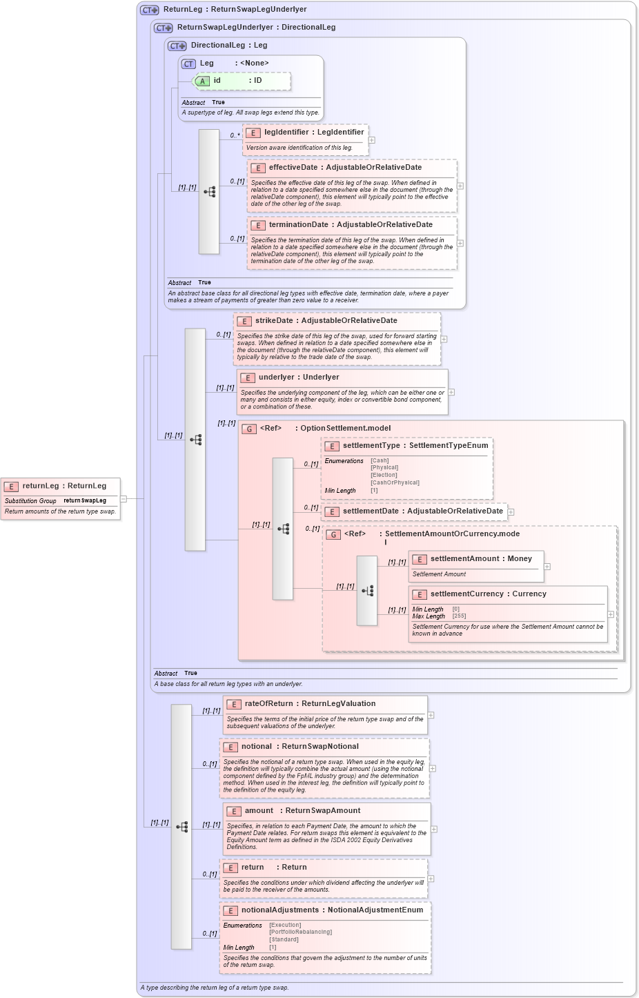 XSD Diagram of returnLeg in schema fpml-eq-shared-5-8_xsd3 (Financial products Markup Language (FpML®))