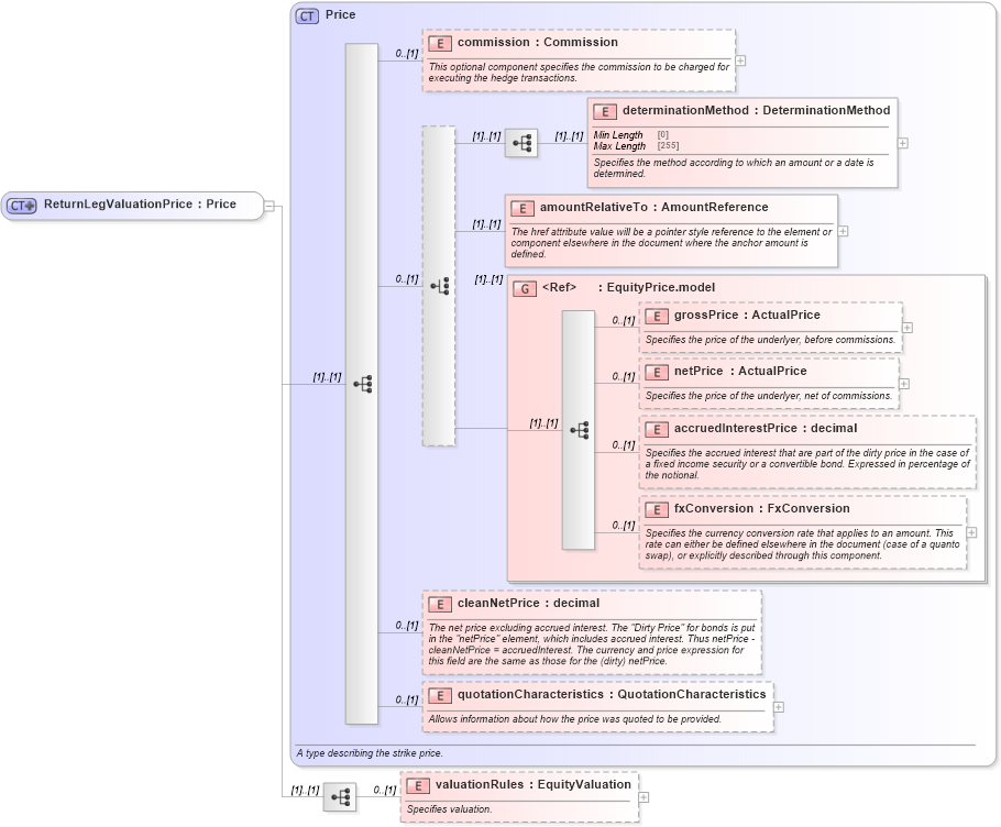 XSD Diagram of ReturnLegValuationPrice in schema fpml-eq-shared-5-8_xsd2 (Financial products Markup Language (FpML®))