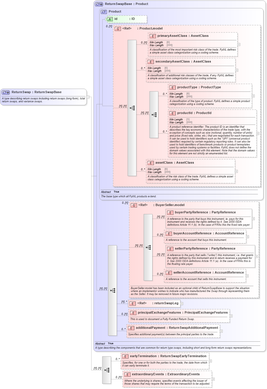 XSD Diagram of ReturnSwap in schema fpml-eq-shared-5-8_xsd (Financial products Markup Language (FpML®))