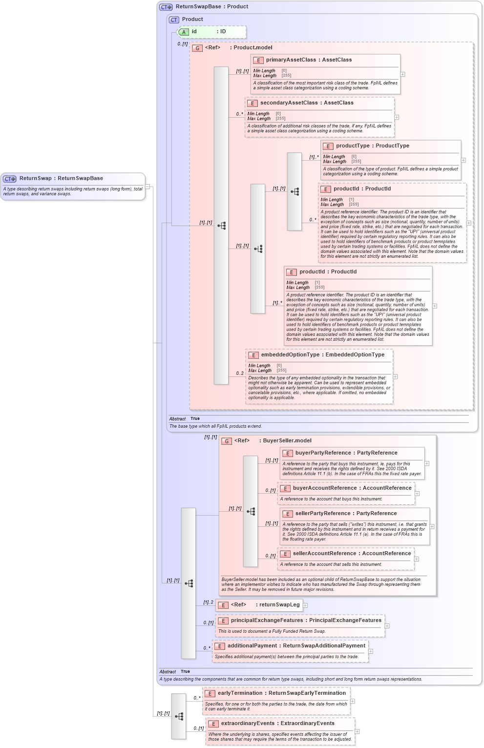 XSD Diagram of ReturnSwap in schema fpml-eq-shared-5-8_xsd1 (Financial products Markup Language (FpML®))