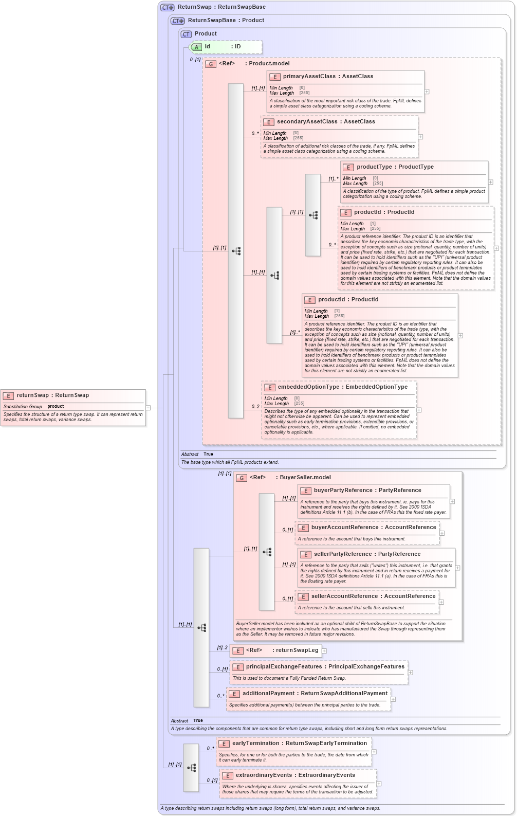 XSD Diagram of returnSwap in schema fpml-eq-shared-5-8_xsd1 (Financial products Markup Language (FpML®))