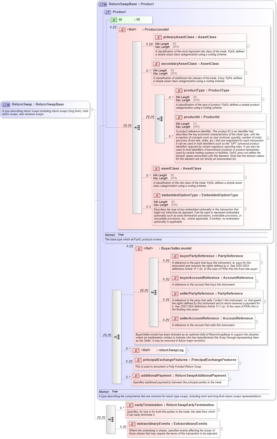 XSD Diagram of ReturnSwap in schema fpml-eq-shared-5-8_xsd2 (Financial products Markup Language (FpML®))
