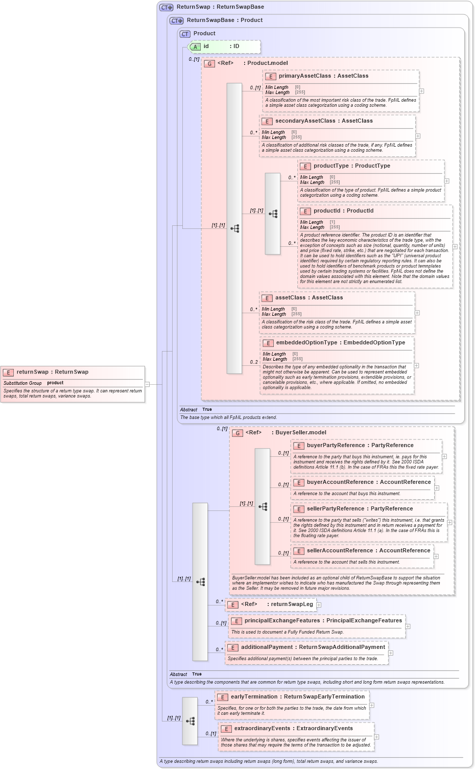 XSD Diagram of returnSwap in schema fpml-eq-shared-5-8_xsd2 (Financial products Markup Language (FpML®))