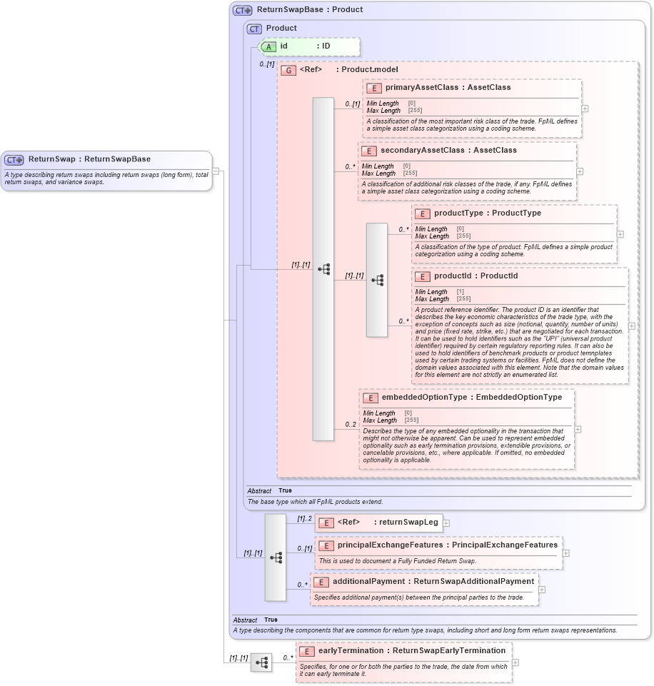XSD Diagram of ReturnSwap in schema fpml-eq-shared-5-8_xsd3 (Financial products Markup Language (FpML®))