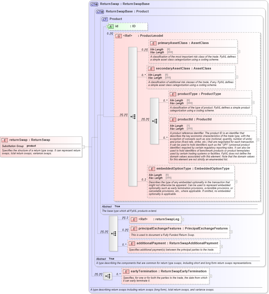 XSD Diagram of returnSwap in schema fpml-eq-shared-5-8_xsd3 (Financial products Markup Language (FpML®))