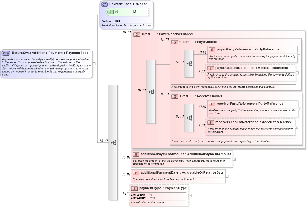 XSD Diagram of ReturnSwapAdditionalPayment in schema fpml-eq-shared-5-8_xsd (Financial products Markup Language (FpML®))