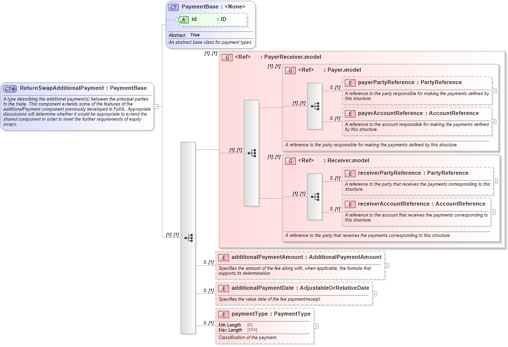 XSD Diagram of ReturnSwapAdditionalPayment in schema fpml-eq-shared-5-8_xsd2 (Financial products Markup Language (FpML®))