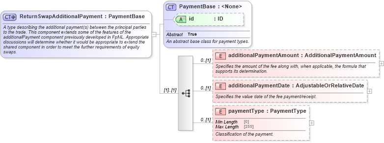 XSD Diagram of ReturnSwapAdditionalPayment in schema fpml-eq-shared-5-8_xsd3 (Financial products Markup Language (FpML®))