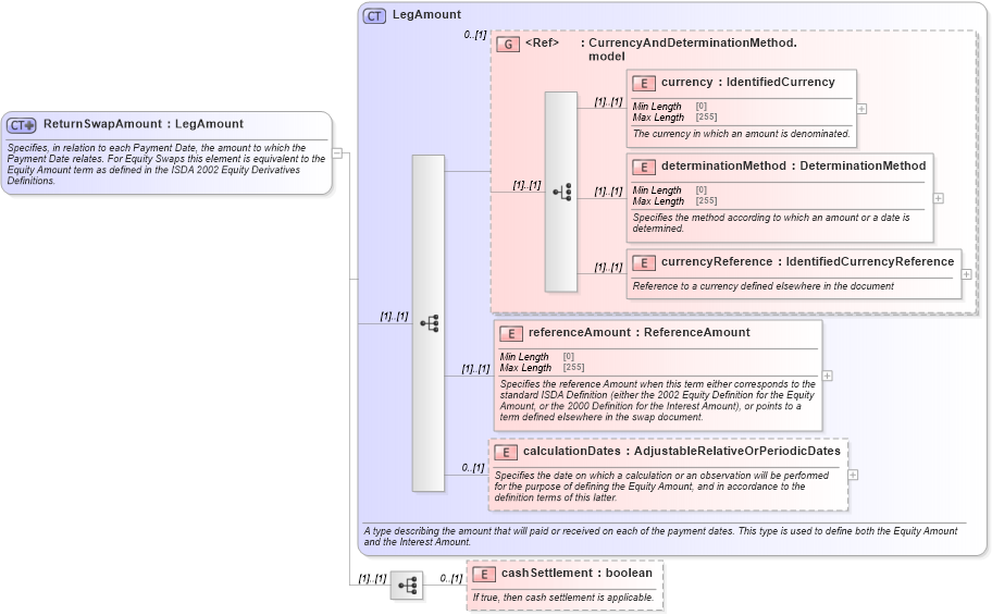 XSD Diagram of ReturnSwapAmount in schema fpml-eq-shared-5-8_xsd3 (Financial products Markup Language (FpML®))