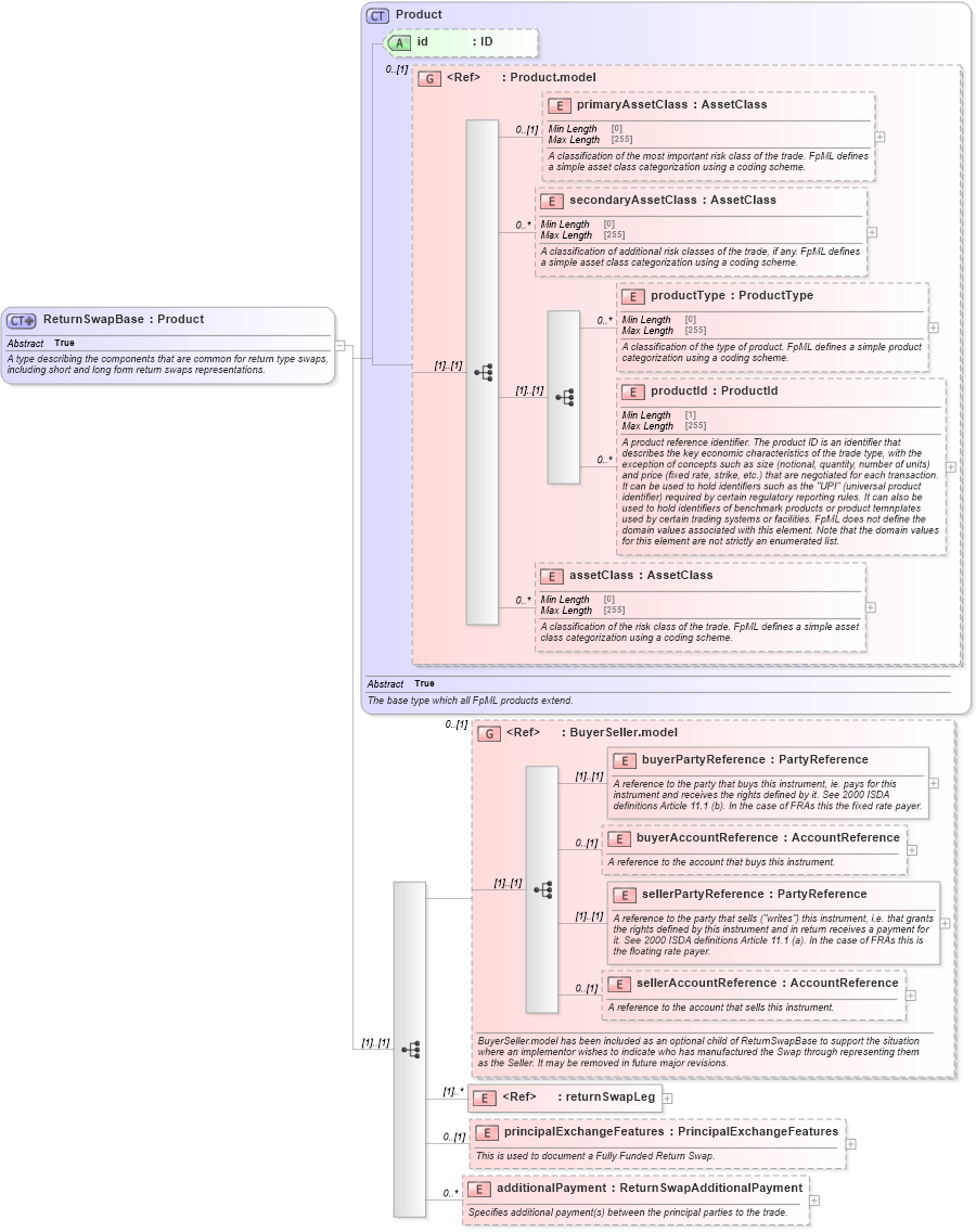 XSD Diagram of ReturnSwapBase in schema fpml-eq-shared-5-8_xsd (Financial products Markup Language (FpML®))