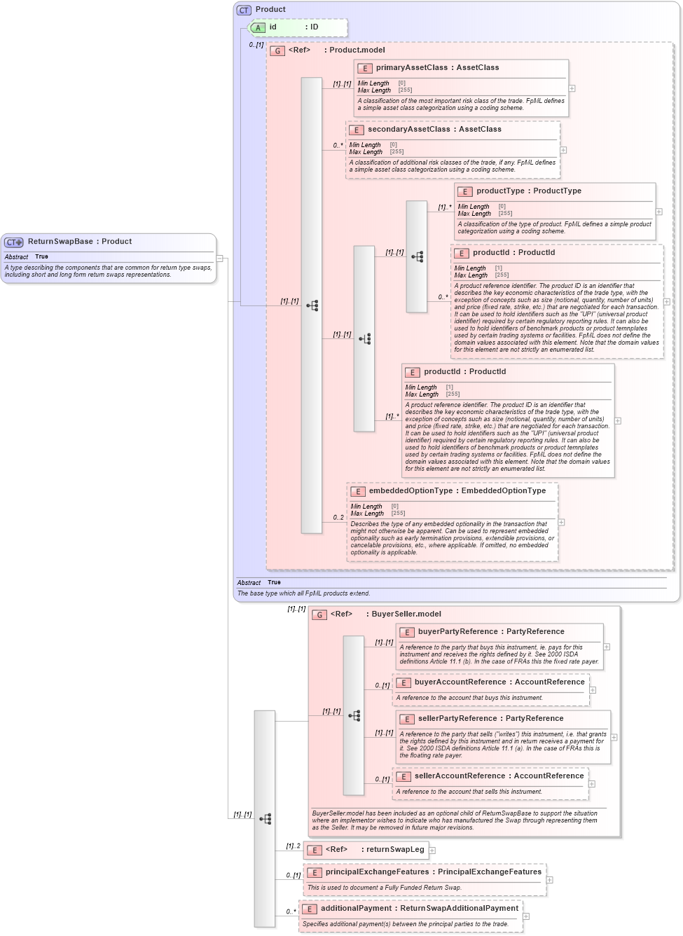 XSD Diagram of ReturnSwapBase in schema fpml-eq-shared-5-8_xsd1 (Financial products Markup Language (FpML®))