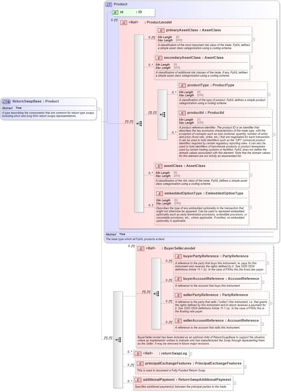XSD Diagram of ReturnSwapBase in schema fpml-eq-shared-5-8_xsd2 (Financial products Markup Language (FpML®))