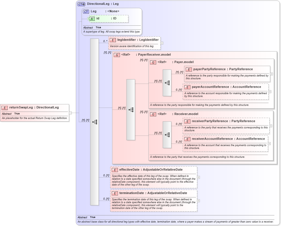 XSD Diagram of returnSwapLeg in schema fpml-eq-shared-5-8_xsd1 (Financial products Markup Language (FpML®))