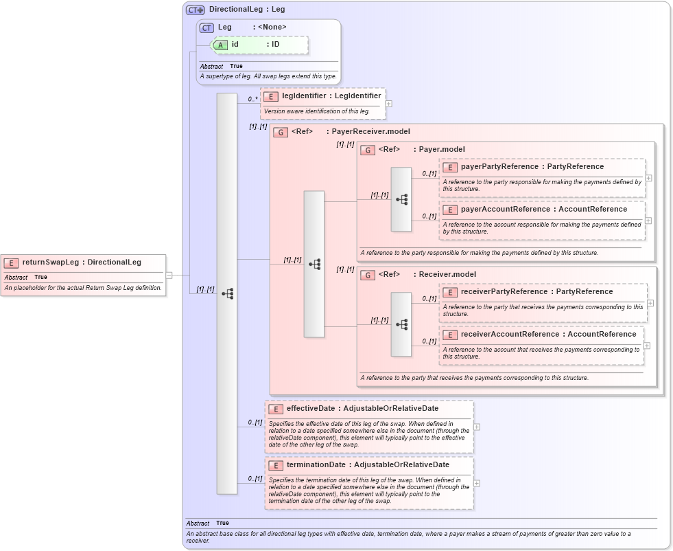 XSD Diagram of returnSwapLeg in schema fpml-eq-shared-5-8_xsd2 (Financial products Markup Language (FpML®))