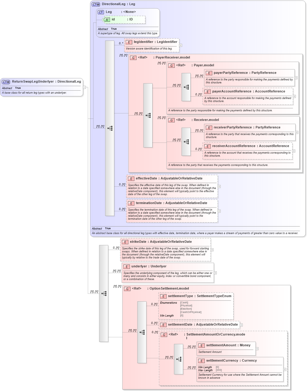 XSD Diagram of ReturnSwapLegUnderlyer in schema fpml-eq-shared-5-8_xsd (Financial products Markup Language (FpML®))