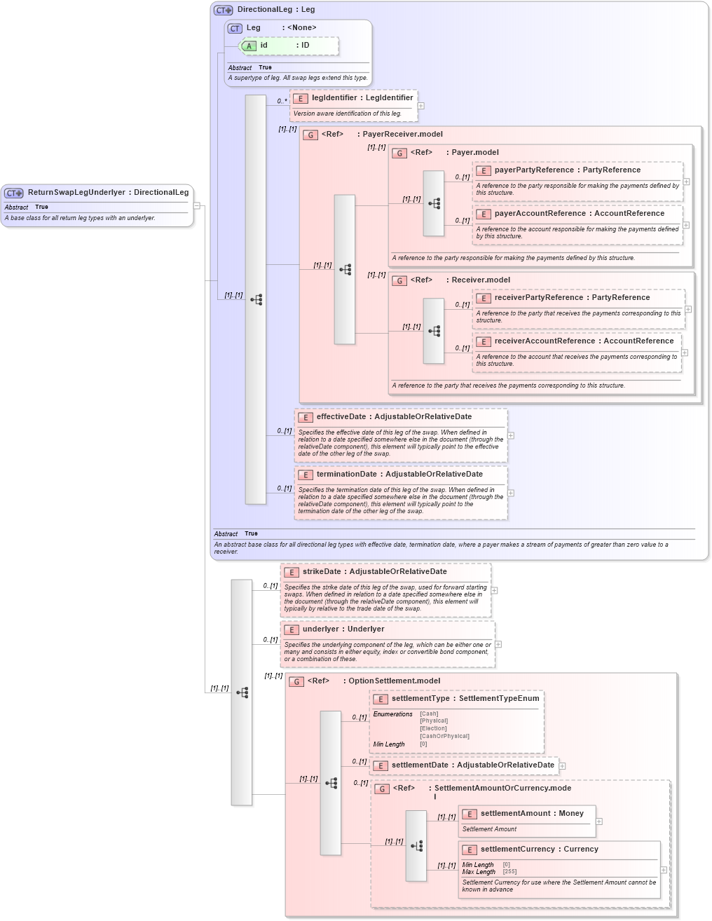 XSD Diagram of ReturnSwapLegUnderlyer in schema fpml-eq-shared-5-8_xsd2 (Financial products Markup Language (FpML®))