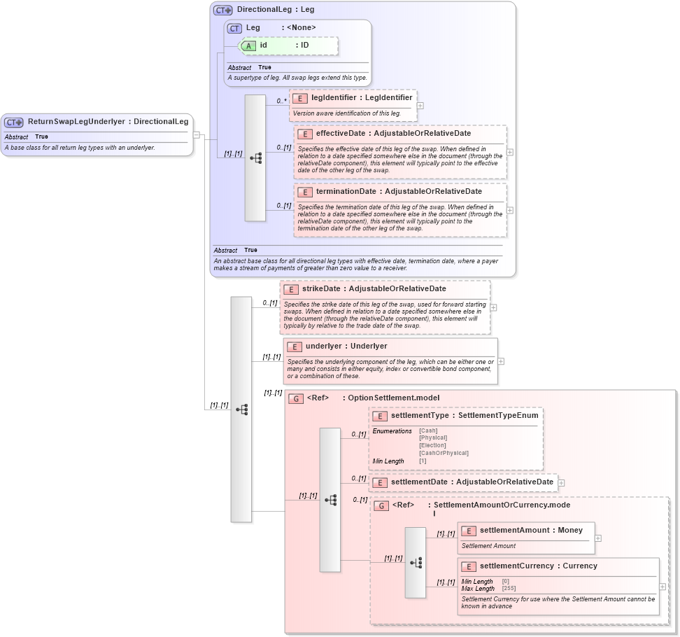 XSD Diagram of ReturnSwapLegUnderlyer in schema fpml-eq-shared-5-8_xsd3 (Financial products Markup Language (FpML®))