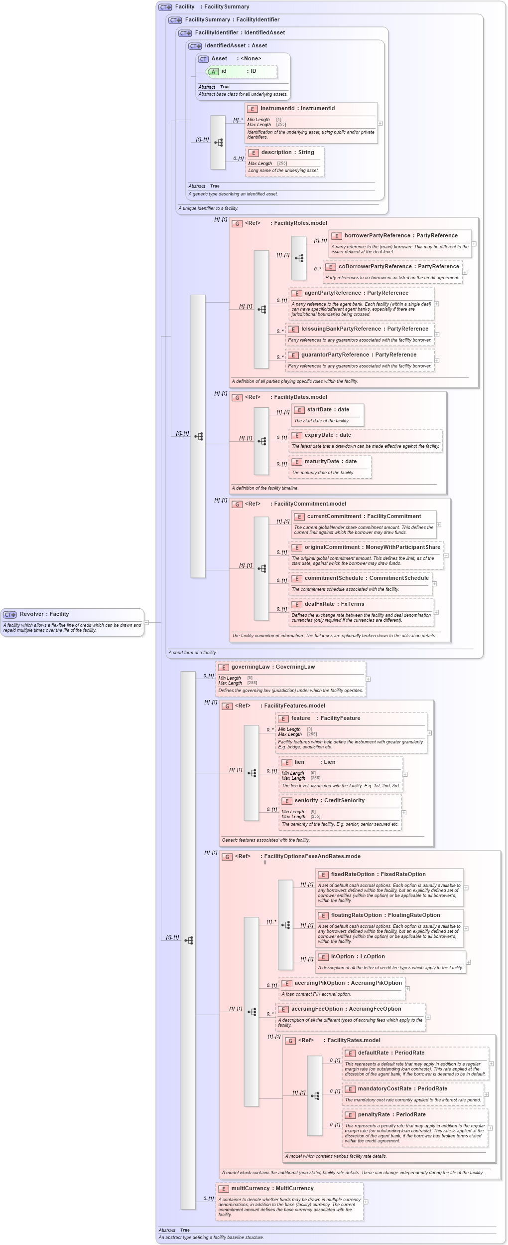 XSD Diagram of Revolver in schema fpml-loan-5-8_xsd (Financial products Markup Language (FpML®))