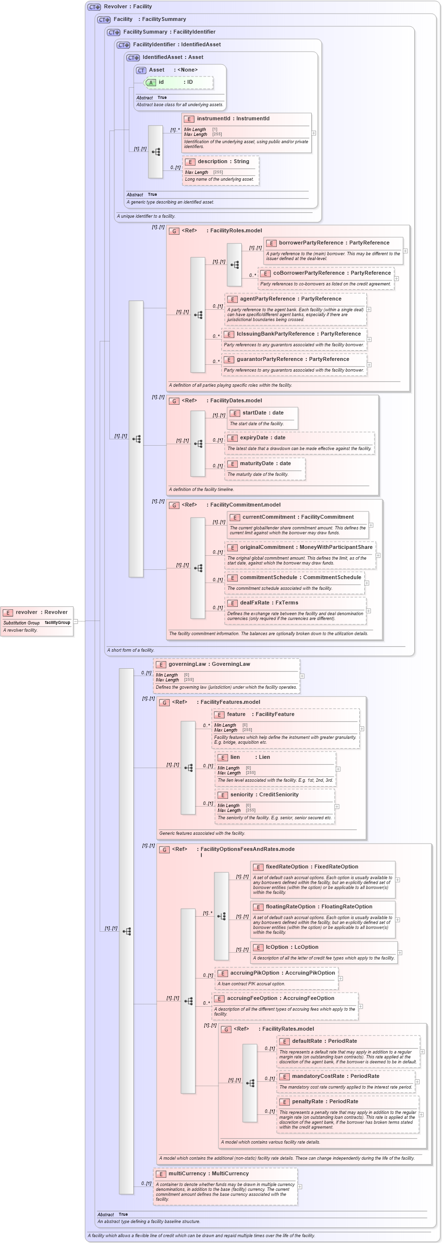 XSD Diagram of revolver in schema fpml-loan-5-8_xsd (Financial products Markup Language (FpML®))