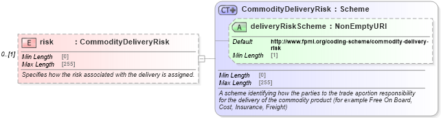 XSD Diagram of risk in schema fpml-com-5-8_xsd (Financial products Markup Language (FpML®))