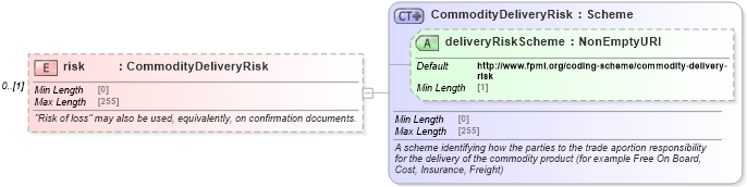 XSD Diagram of risk in schema fpml-com-5-8_xsd3 (Financial products Markup Language (FpML®))
