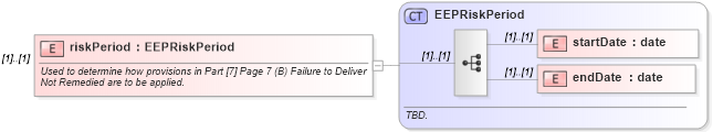 XSD Diagram of riskPeriod in schema fpml-com-5-8_xsd (Financial products Markup Language (FpML®))