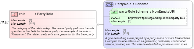 XSD Diagram of role in schema fpml-shared-5-8_xsd (Financial products Markup Language (FpML®))