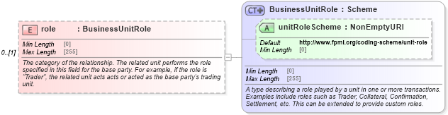 XSD Diagram of role in schema fpml-shared-5-8_xsd4 (Financial products Markup Language (FpML®))