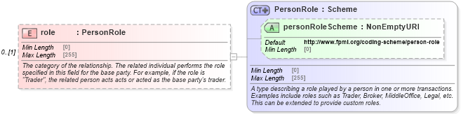XSD Diagram of role in schema fpml-shared-5-8_xsd4 (Financial products Markup Language (FpML®))