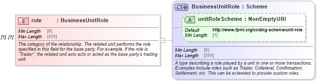 XSD Diagram of role in schema fpml-shared-5-8_xsd3 (Financial products Markup Language (FpML®))