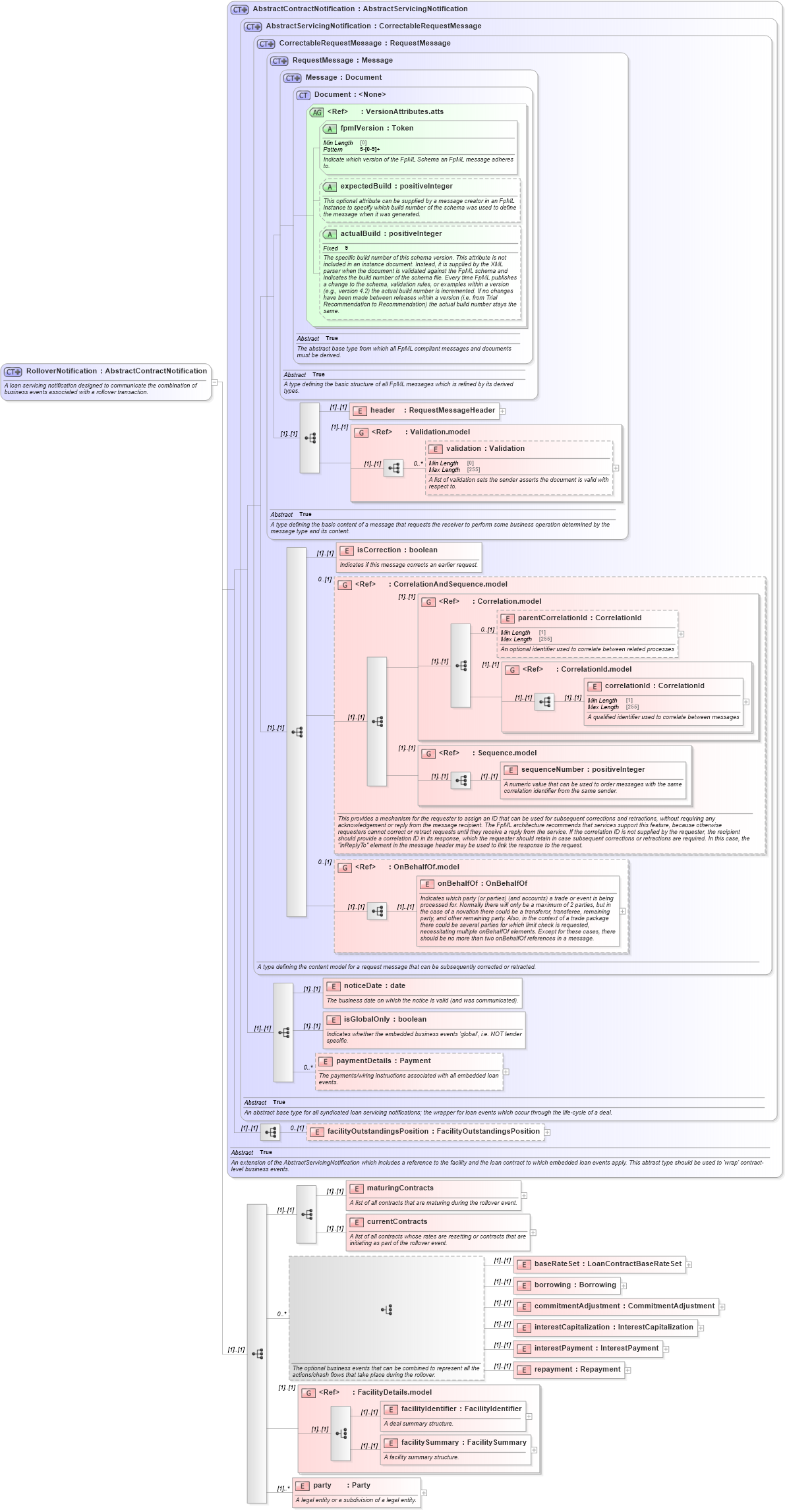 XSD Diagram of RolloverNotification in schema fpml-loan-5-8_xsd (Financial products Markup Language (FpML®))