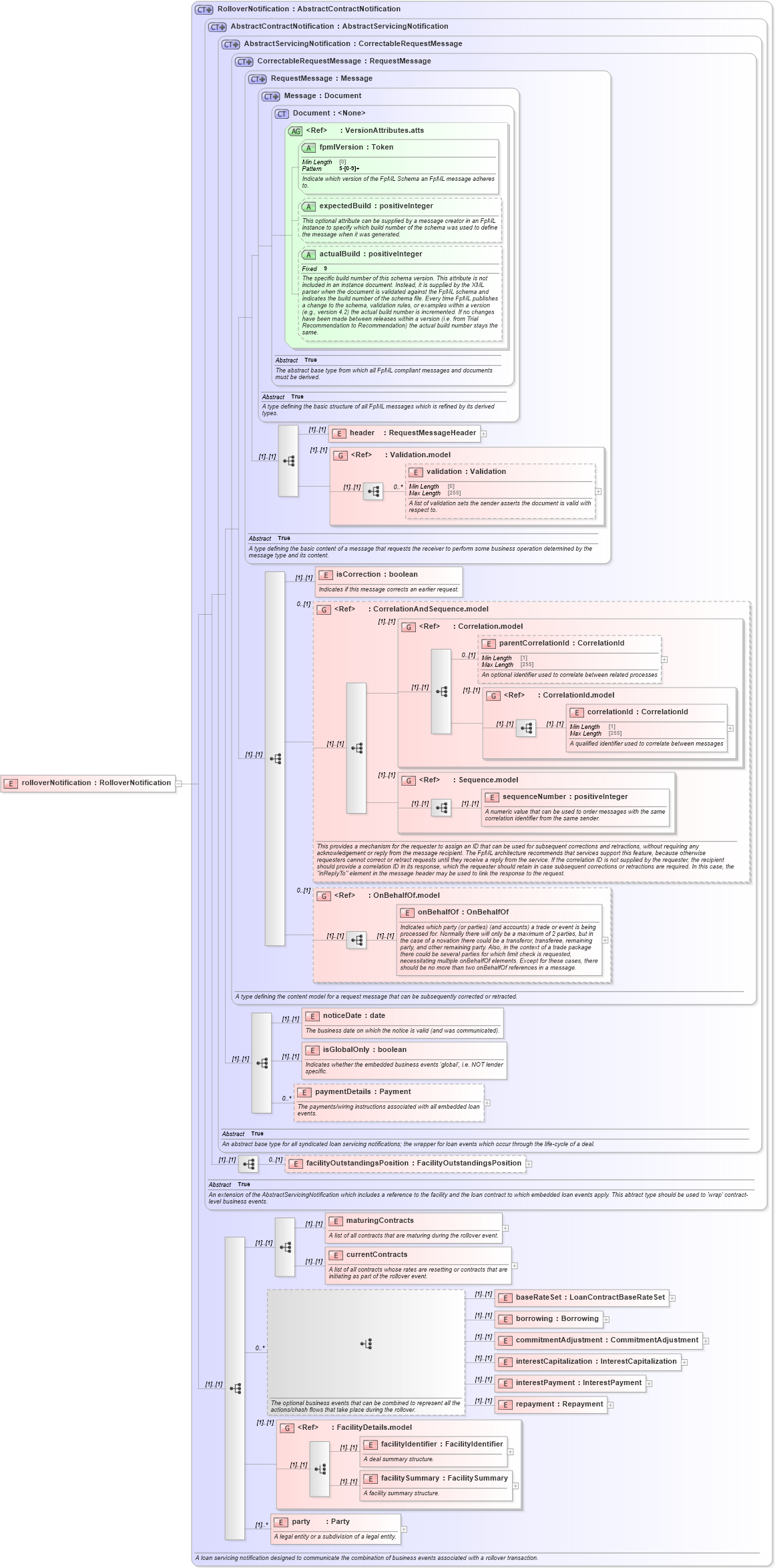 XSD Diagram of rolloverNotification in schema fpml-loan-5-8_xsd (Financial products Markup Language (FpML®))