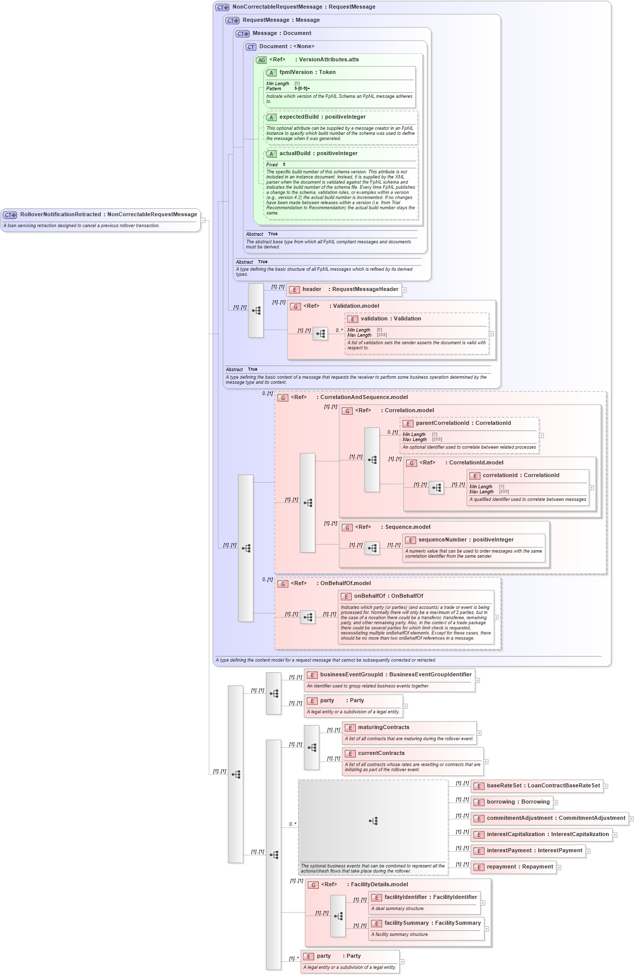XSD Diagram of RolloverNotificationRetracted in schema fpml-loan-5-8_xsd (Financial products Markup Language (FpML®))