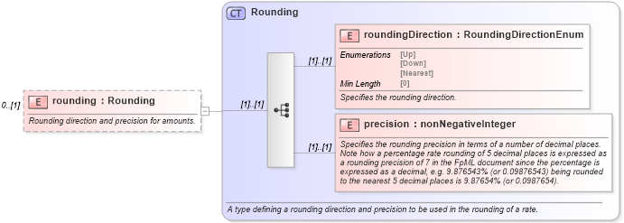 XSD Diagram of rounding in schema fpml-com-5-8_xsd (Financial products Markup Language (FpML®))
