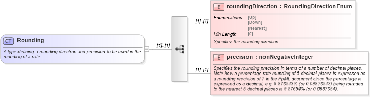 XSD Diagram of Rounding in schema fpml-shared-5-8_xsd (Financial products Markup Language (FpML®))