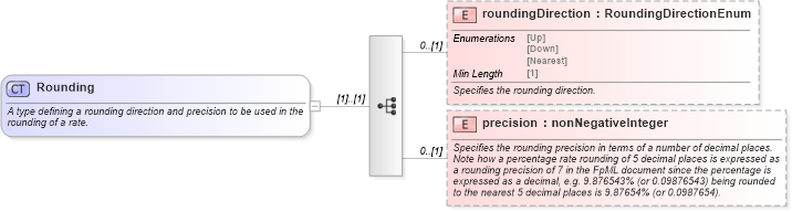 XSD Diagram of Rounding in schema fpml-shared-5-8_xsd3 (Financial products Markup Language (FpML®))