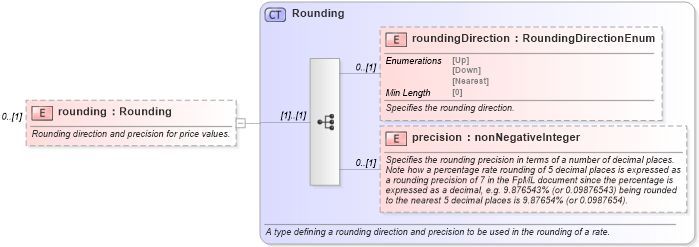 XSD Diagram of rounding in schema fpml-com-5-8_xsd2 (Financial products Markup Language (FpML®))