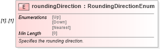 XSD Diagram of roundingDirection in schema fpml-shared-5-8_xsd (Financial products Markup Language (FpML®))