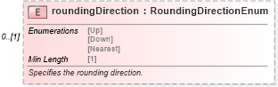 XSD Diagram of roundingDirection in schema fpml-shared-5-8_xsd3 (Financial products Markup Language (FpML®))