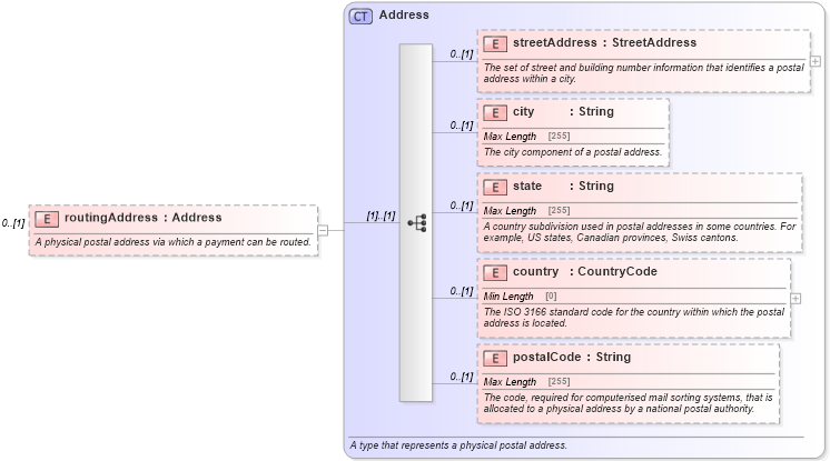 XSD Diagram of routingAddress in schema fpml-shared-5-8_xsd4 (Financial products Markup Language (FpML®))