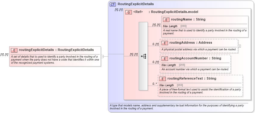 XSD Diagram of routingExplicitDetails in schema fpml-shared-5-8_xsd (Financial products Markup Language (FpML®))