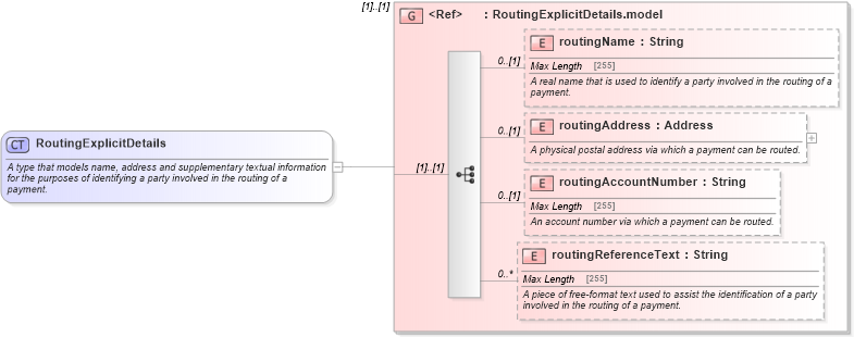 XSD Diagram of RoutingExplicitDetails in schema fpml-shared-5-8_xsd4 (Financial products Markup Language (FpML®))