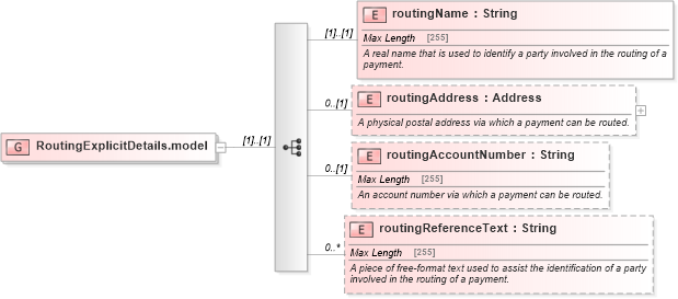 XSD Diagram of RoutingExplicitDetails.model in schema fpml-shared-5-8_xsd (Financial products Markup Language (FpML®))