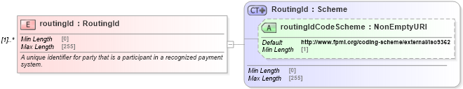 XSD Diagram of routingId in schema fpml-shared-5-8_xsd (Financial products Markup Language (FpML®))